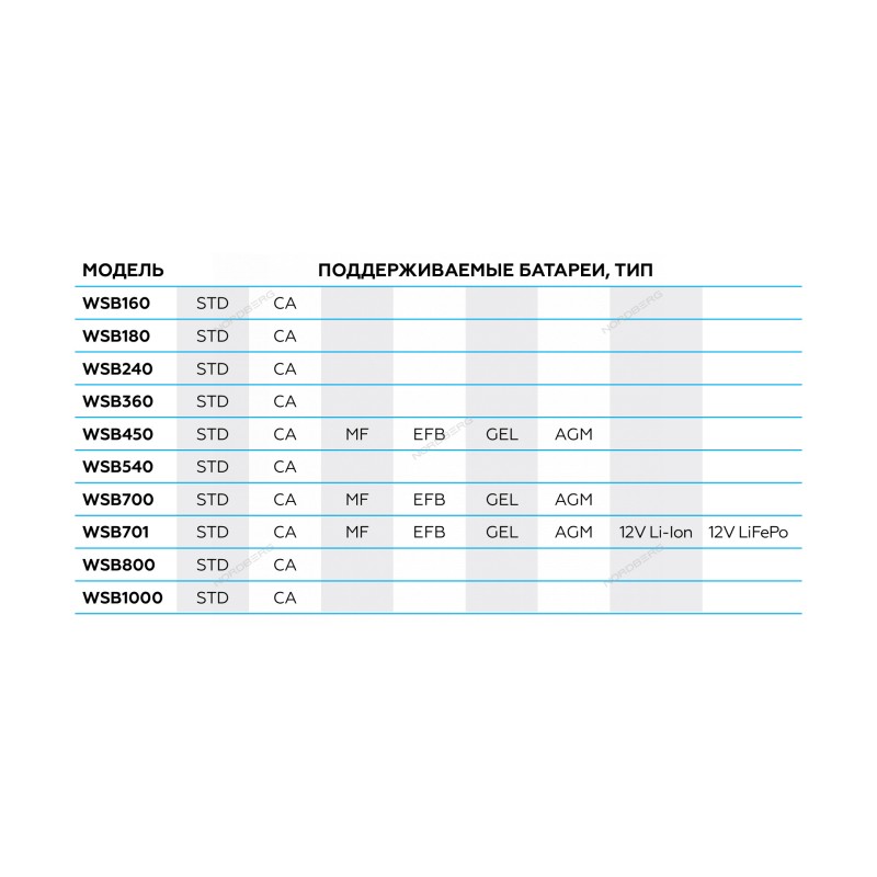 Пуско-зарядное устройство 12/24 В, 800 A WSB800, NORDBERG Пуско-зарядное устройство 12/24 В, 800 A WSB800, NORDBERG